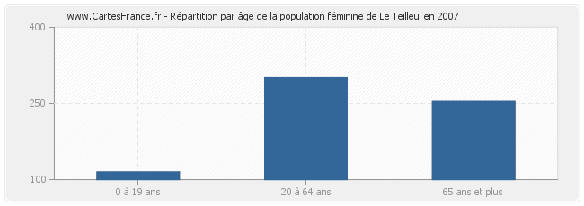 Répartition par âge de la population féminine de Le Teilleul en 2007